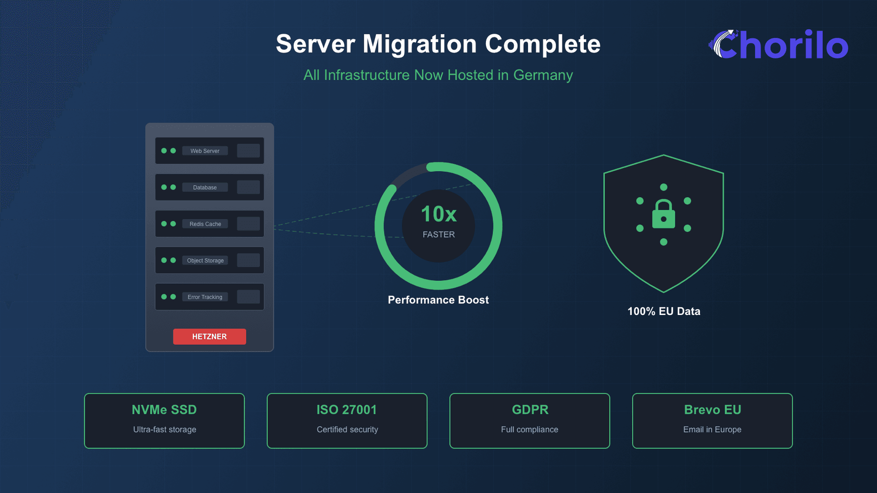 Server Migration to Hetzner: 10x Faster and 100% in the EU